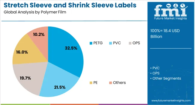 Stretch Sleeve And Shrink Sleeve Labels Market Analysis By Polymer Film