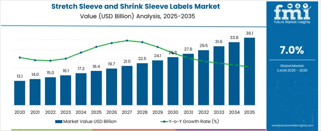 Stretch Sleeve And Shrink Sleeve Labels Market Market Value Analysis