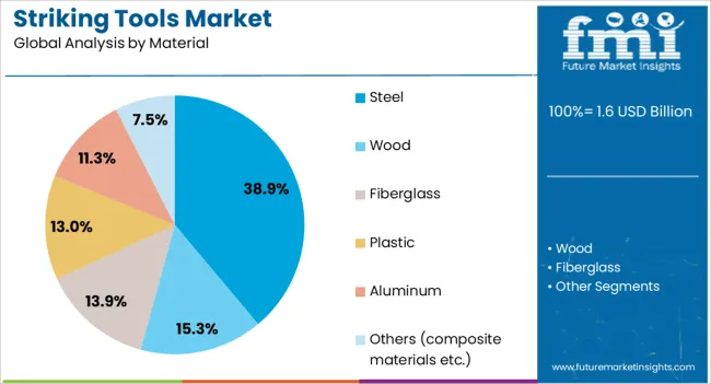 Striking Tools Market Analysis By Material
