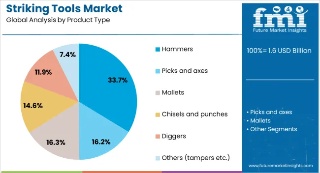 Striking Tools Market Analysis By Product Type