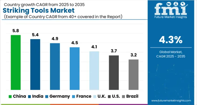 Striking Tools Market Cagr Analysis By Country
