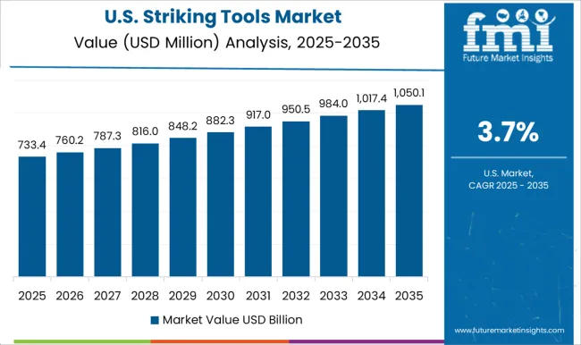 Striking Tools Market Country Value Analysis