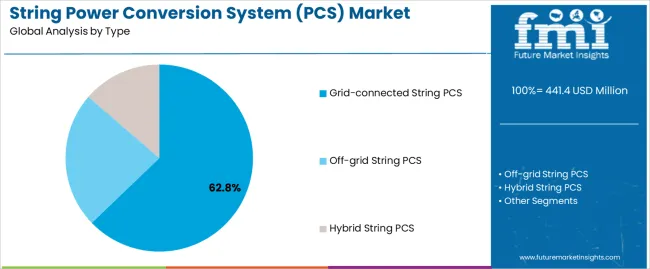 String Power Conversion System (pcs) Market Analysis By Type