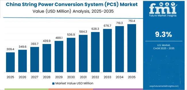 String Power Conversion System (pcs) Market Country Value Analysis
