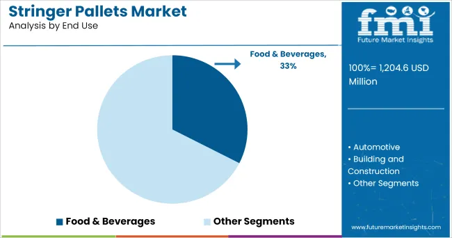Stringer Pallets Market Analysis By End Use
