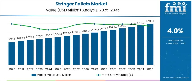 Stringer Pallets Market