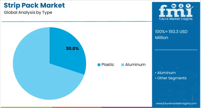 Strip Pack Market Analysis By Type