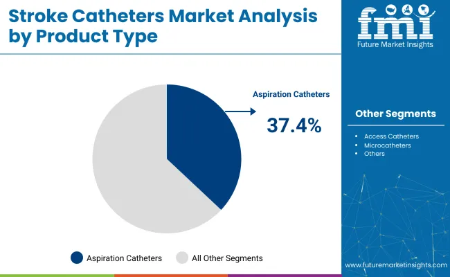 Stroke Catheters Market Analysis By Product Type