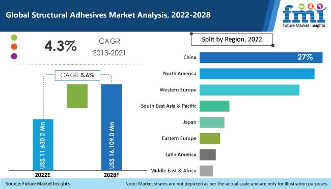 structural  adhesives  market