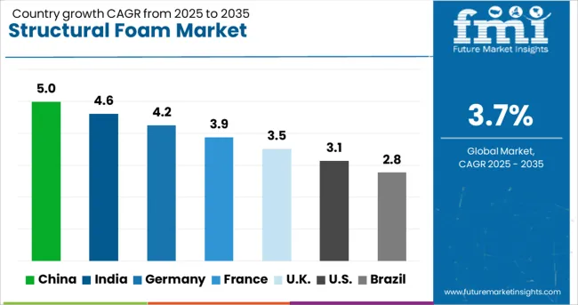 Structural Foam Market Cagr Analysis By Country