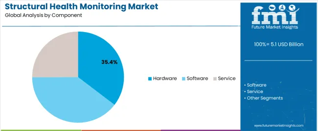 Structural Health Monitoring Market Analysis By Component