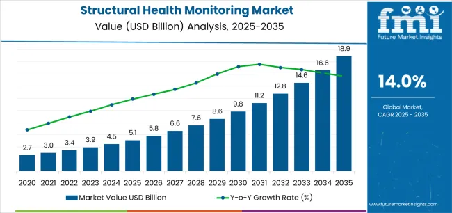 Structural Health Monitoring Market Market Value Analysis