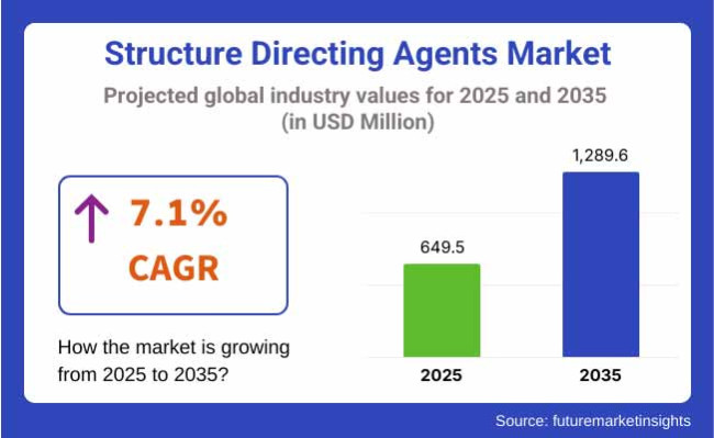 Structure Directing Agents Market Projected Global Industry Values For 2025 2035