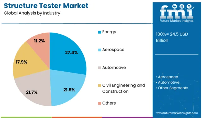 Structure Tester Market Analysis By Industry