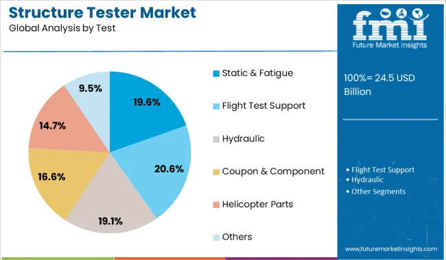 Structure Tester Market Analysis By Test