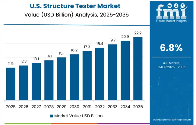 Structure Tester Market Country Value Analysis