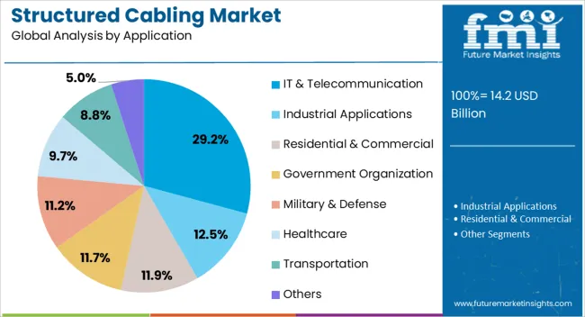 Structured Cabling Market Analysis By Application
