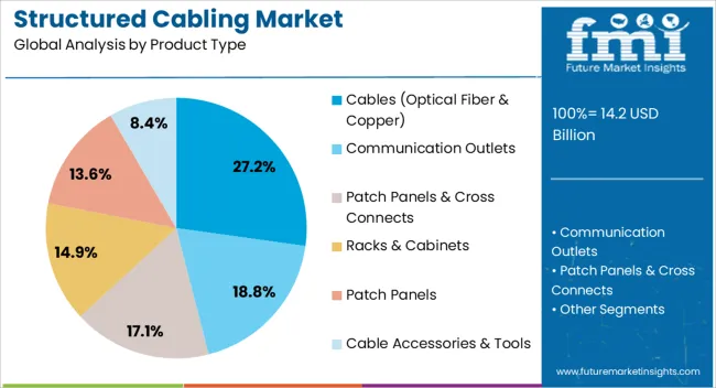 Structured Cabling Market Analysis By Product Type