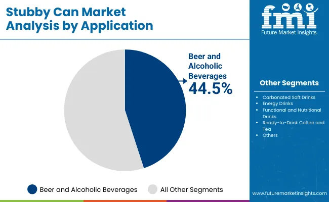 Stubby Can Market By Application