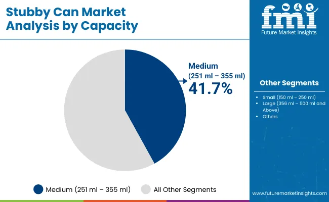 Stubby Can Market By Capacity