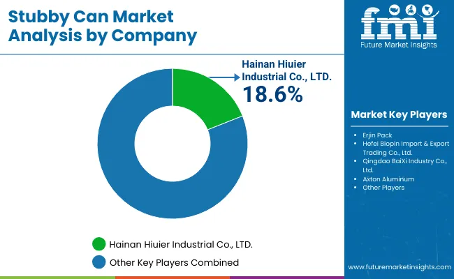 Stubby Can Market By Company