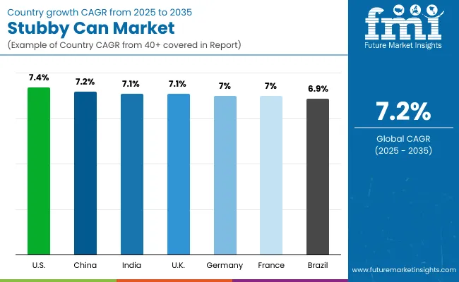 Stubby Can Market By Country