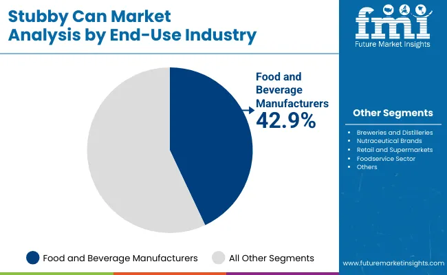 Stubby Can Market By End Use