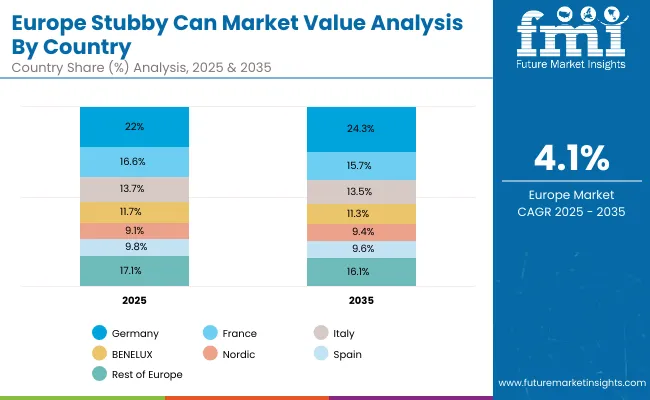 Stubby Can Market Europe