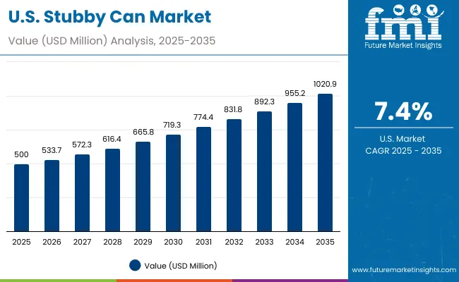 Stubby Can Market Usa