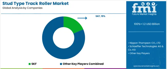 Stud Type Track Roller Market Analysis By Company
