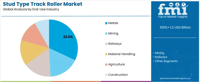 Stud Type Track Roller Market Analysis By End Use Industry