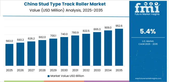 Stud Type Track Roller Market Country Value Analysis