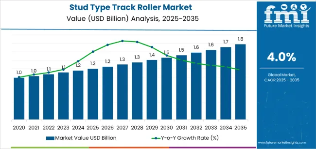 Stud Type Track Roller Market Market Value Analysis