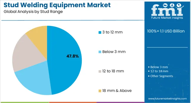 Stud Welding Equipment Market Analysis By Stud Range