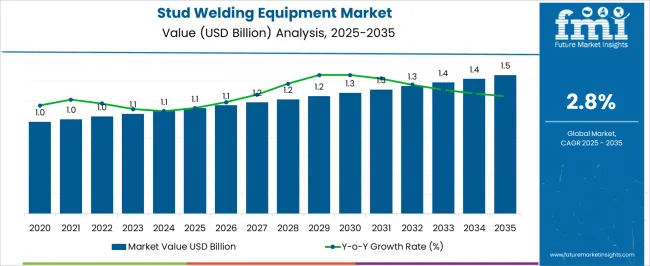 Stud Welding Equipment Market Market Value Analysis