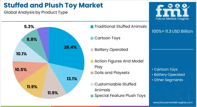 Stuffed And Plush Toy Market Analysis By Product Type Stuffed And Plush Toy Market Analysis By Product Type