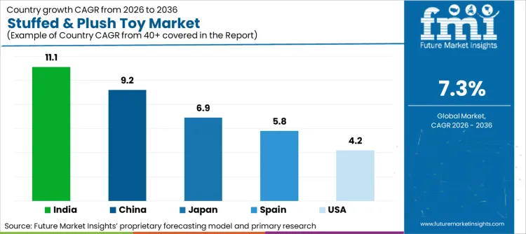 Stuffed And Plush Toy Market Cagr Analysis By Country