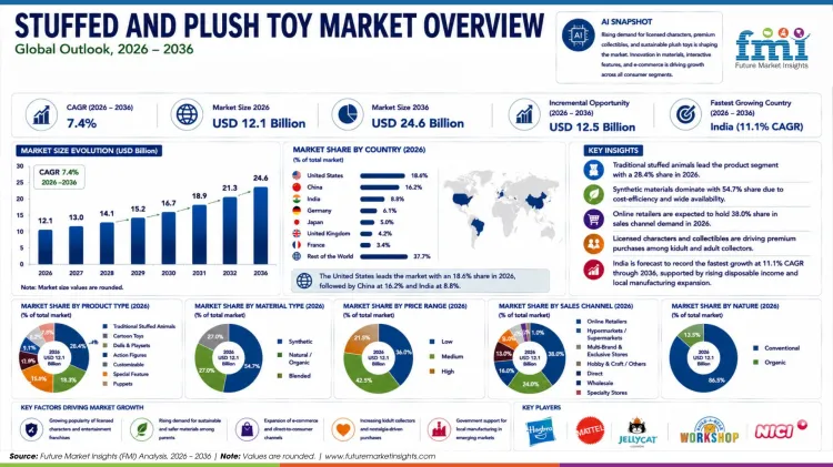 Stuffed And Plush Toy Market