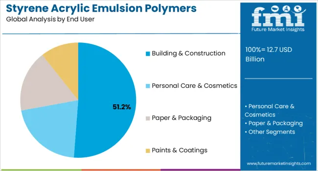 Styrene Acrylic Emulsion Polymers Market Analysis By End User Styrene Acrylic Emulsion Polymers Market Analysis By End User