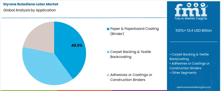 Styrene Butadiene Latex Market Analysis By Application