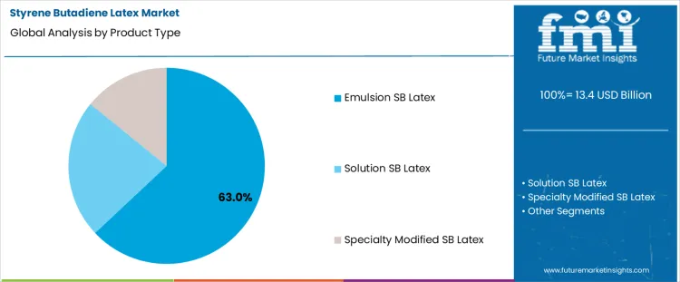 Styrene Butadiene Latex Market Analysis By Product Type