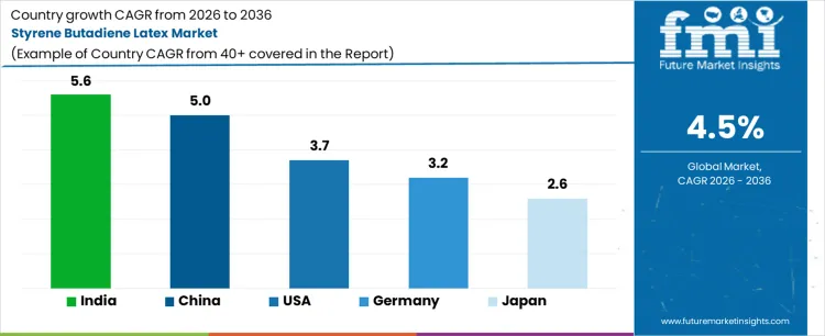 Styrene Butadiene Latex Market Cagr Analysis By Country
