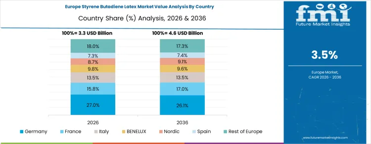 Styrene Butadiene Latex Market Europe Country Market Share Analysis, 2026 & 2036