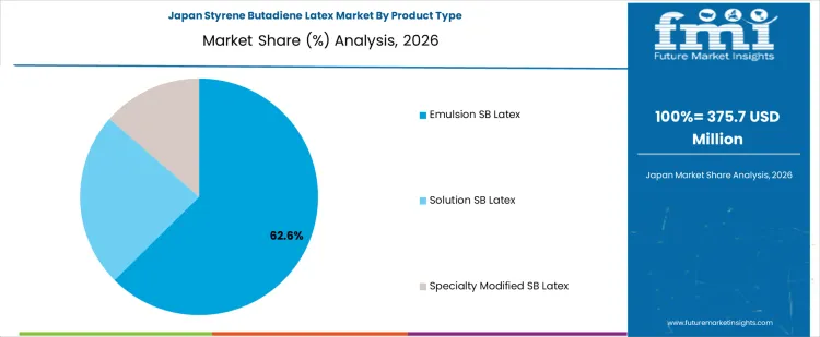 Styrene Butadiene Latex Market Japan Market Share Analysis By Product Type