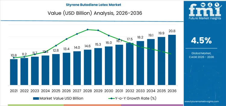 Styrene Butadiene Latex Market Market Value Analysis