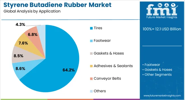 Styrene Butadiene Rubber Market Analysis By Application Styrene Butadiene Rubber Market Analysis By Application