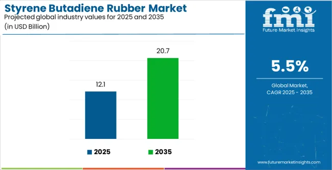 Styrene Butadiene Rubber Market Industry Value Analysis Styrene Butadiene Rubber Market Industry Value Analysis