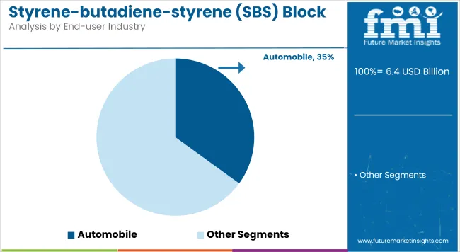 Styrene Butadiene Styrene (sbs) Block Copolymer Market Analysis By End User Industry