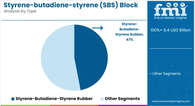 Styrene Butadiene Styrene (sbs) Block Copolymer Market Analysis By Type