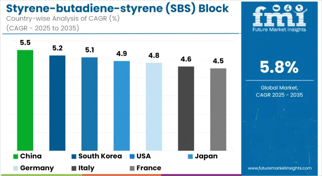 Styrene Butadiene Styrene (sbs) Block Copolymer Market Cagr Analysis By Country